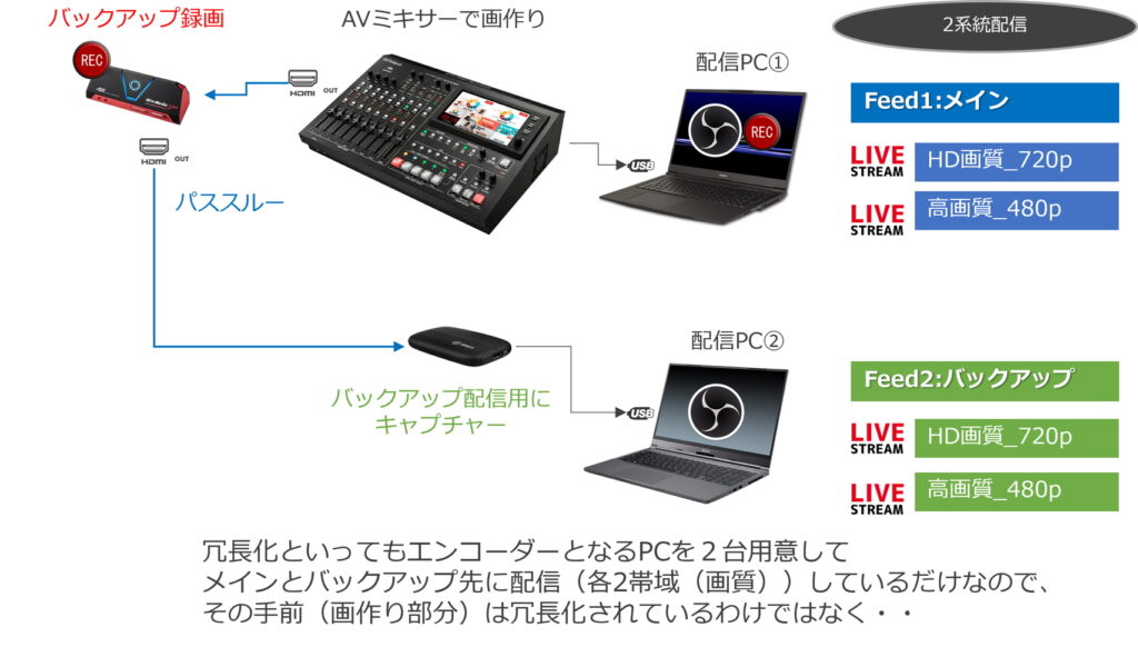 ライブ配信時の配信 PC 冗長化