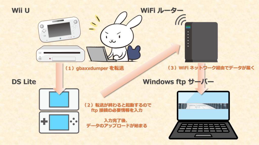 GBA（ゲームボーイアドバンス）ROM の吸出し 全体概要