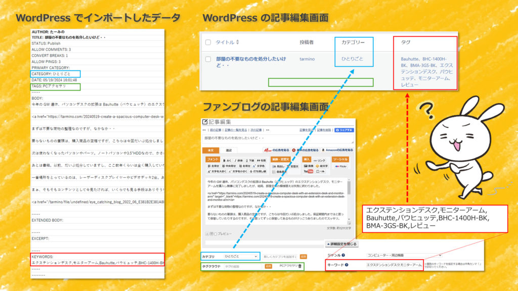 インポートしたデータとWordPress・ファンブログの記事編集画面