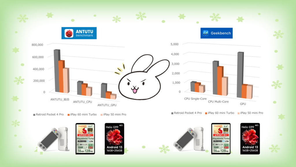 『ANTUTU』『Geekbench』グラフ